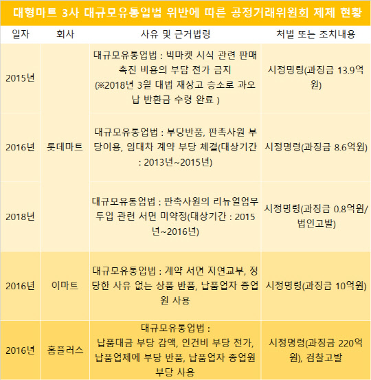 기간 : 최근 5년. <금융감독원 전자공시시스템,, 공정거래위원회>